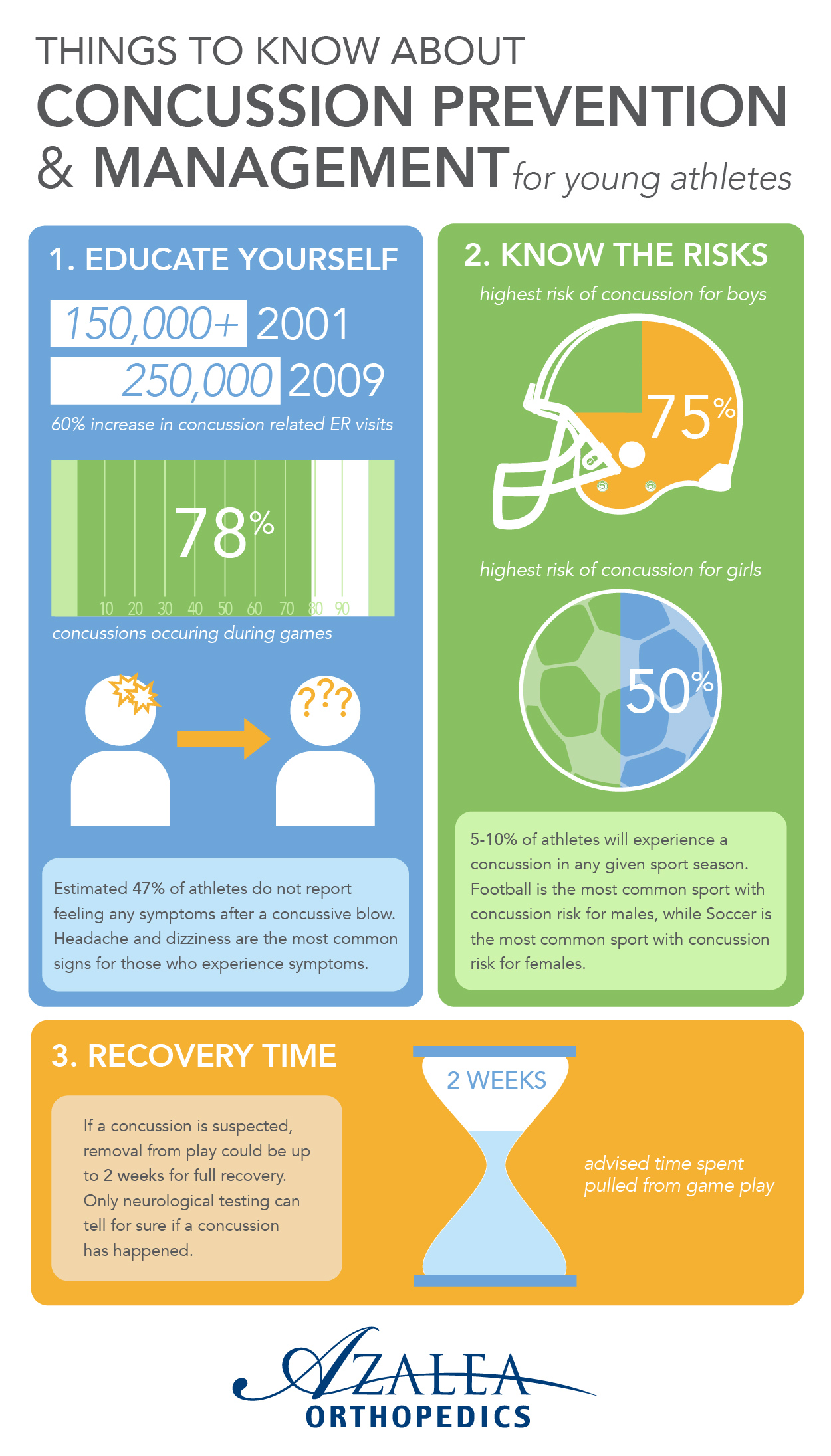 Youth Sports Concussion Statistics